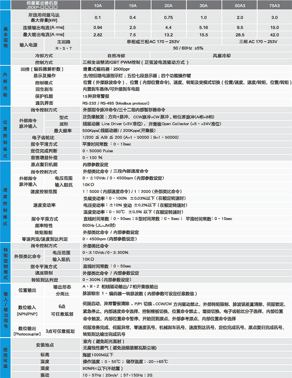 JSDEP伺服驅(qū)動器規(guī)格 JSDEP伺服驅(qū)動器規(guī)格