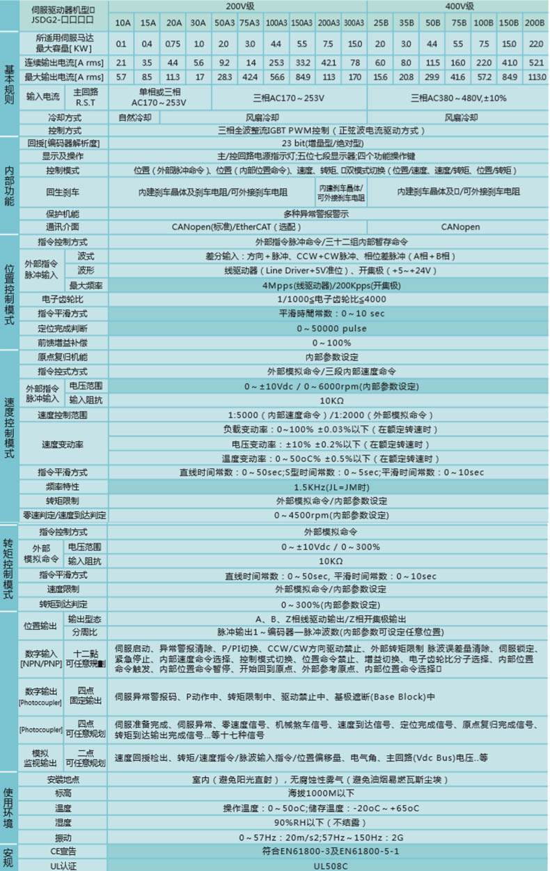 JSDG2伺服驅(qū)動器標(biāo)準(zhǔn)規(guī)格 JSDG2伺服驅(qū)動器標(biāo)準(zhǔn)規(guī)格